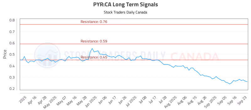 Stock Chart for PYR:CA