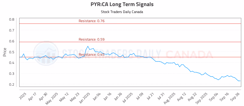Stock Chart for PYR:CA