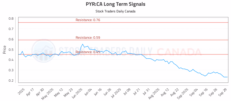 Stock Chart for PYR:CA