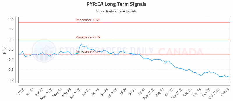 Stock Chart for PYR:CA