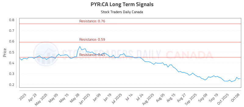 Stock Chart for PYR:CA