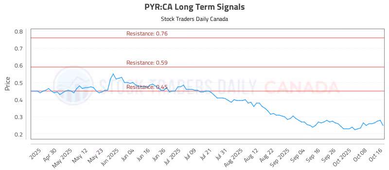 Stock Chart for PYR:CA