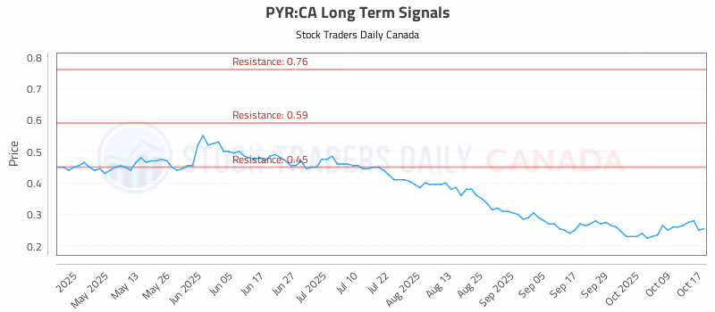 Stock Chart for PYR:CA