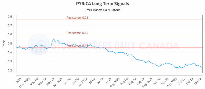 Stock Chart for PYR:CA