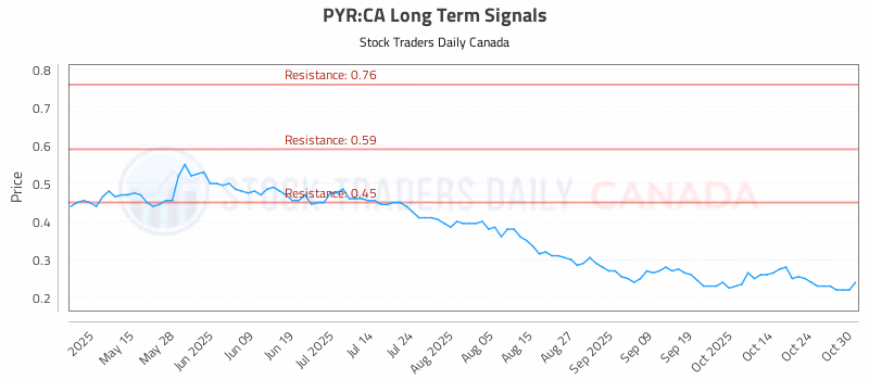Stock Chart for PYR:CA