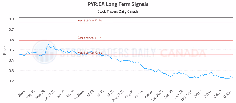 Stock Chart for PYR:CA