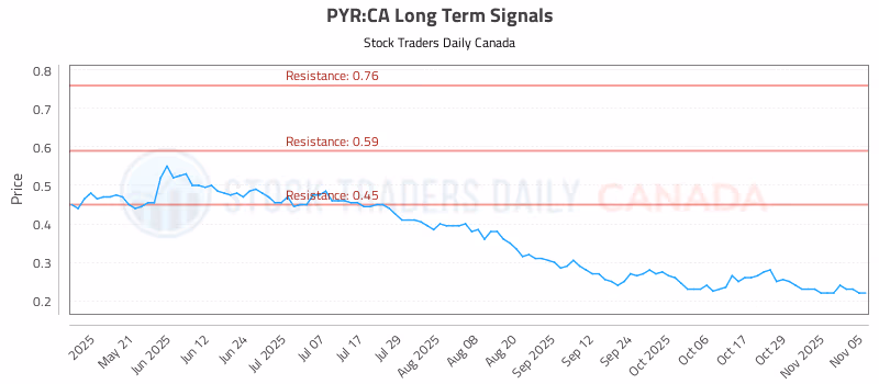 Stock Chart for PYR:CA