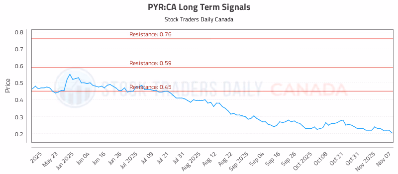 Stock Chart for PYR:CA
