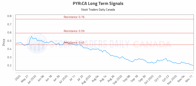 Stock Chart for PYR:CA