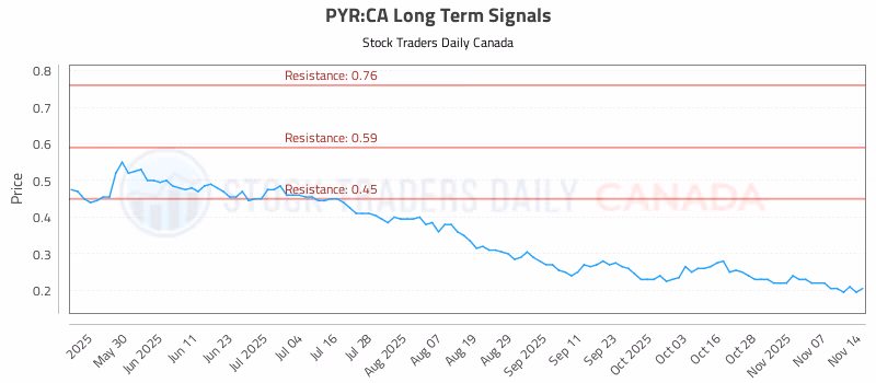 Stock Chart for PYR:CA