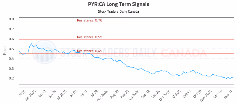Stock Chart for PYR:CA