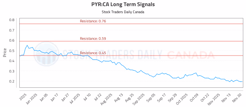 Stock Chart for PYR:CA