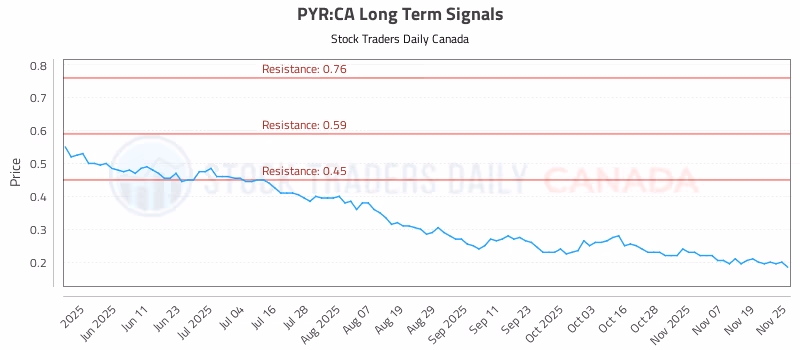 Stock Chart for PYR:CA