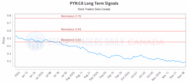 Stock Chart for PYR:CA