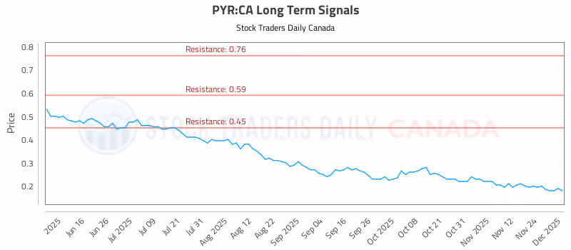 Stock Chart for PYR:CA
