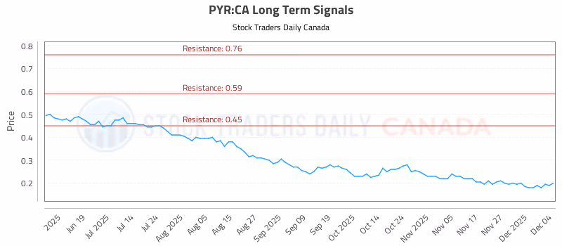 Stock Chart for PYR:CA