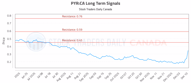 Stock Chart for PYR:CA