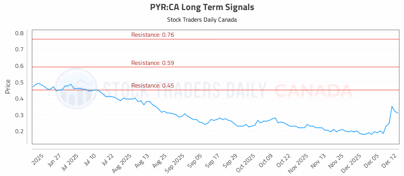Stock Chart for PYR:CA