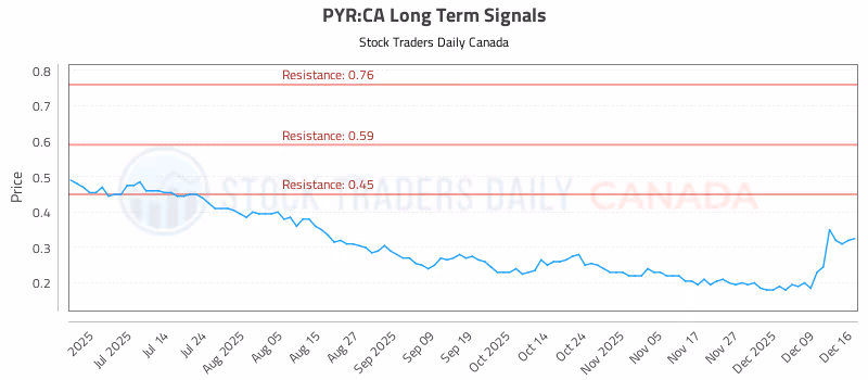 Stock Chart for PYR:CA