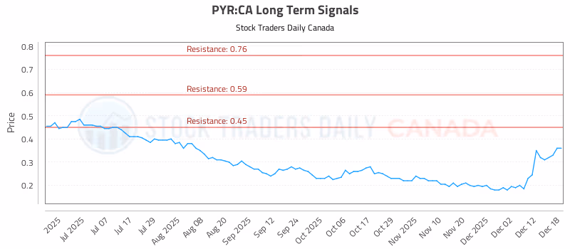 Stock Chart for PYR:CA