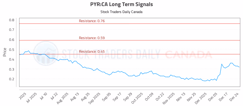 Stock Chart for PYR:CA