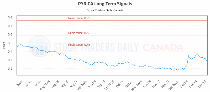 Stock Chart for PYR:CA