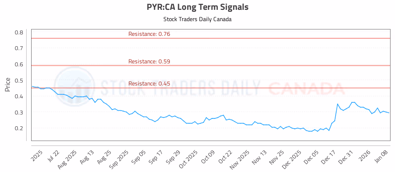 Stock Chart for PYR:CA