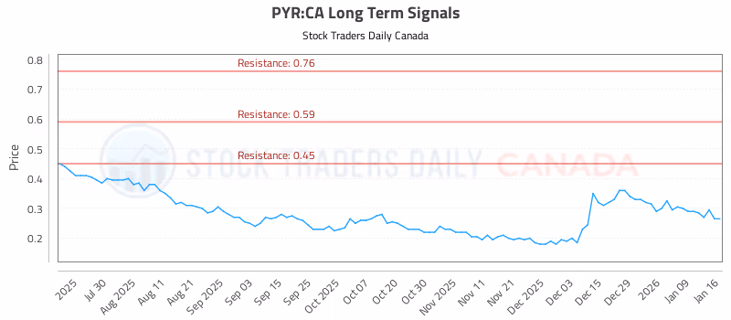 Stock Chart for PYR:CA