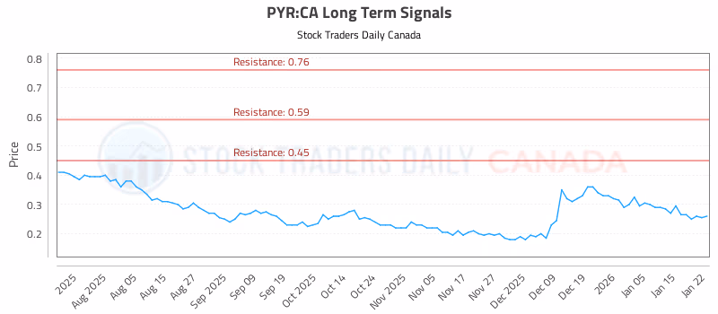 Stock Chart for PYR:CA