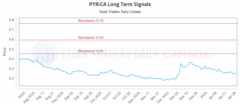 Stock Chart for PYR:CA