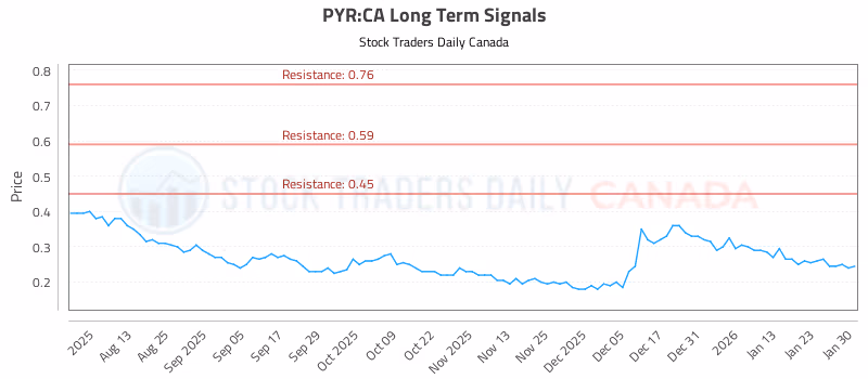 Stock Chart for PYR:CA