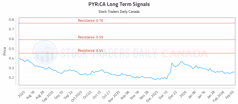 Stock Chart for PYR:CA