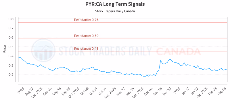 Stock Chart for PYR:CA