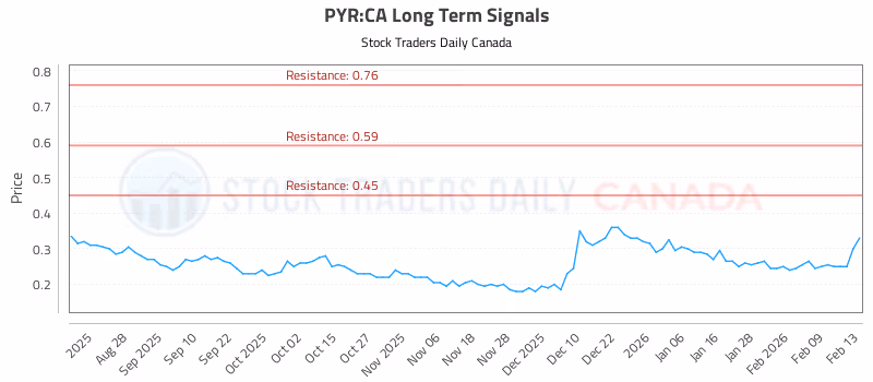 Stock Chart for PYR:CA