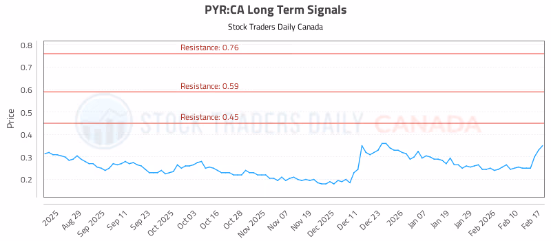 Stock Chart for PYR:CA