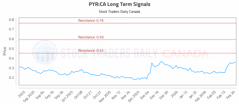 Stock Chart for PYR:CA