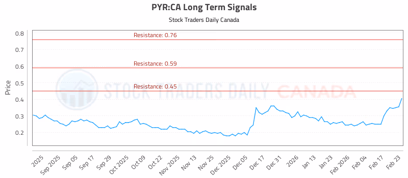 Stock Chart for PYR:CA