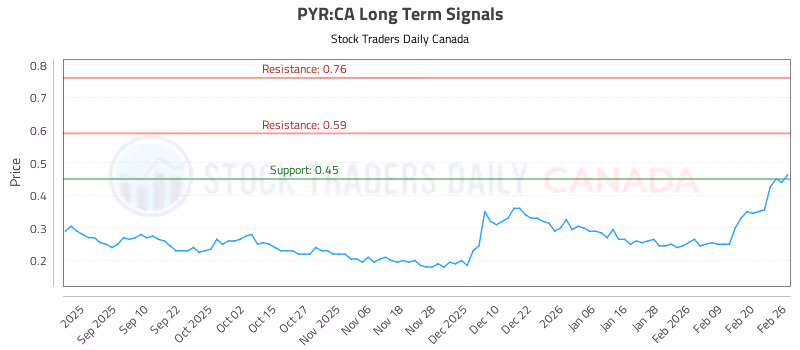Stock Chart for PYR:CA