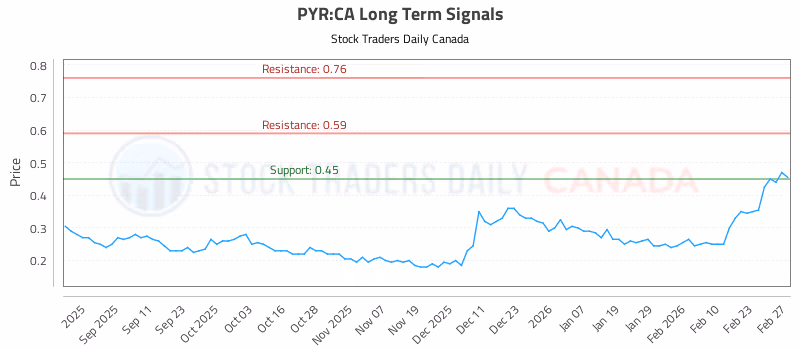 Stock Chart for PYR:CA