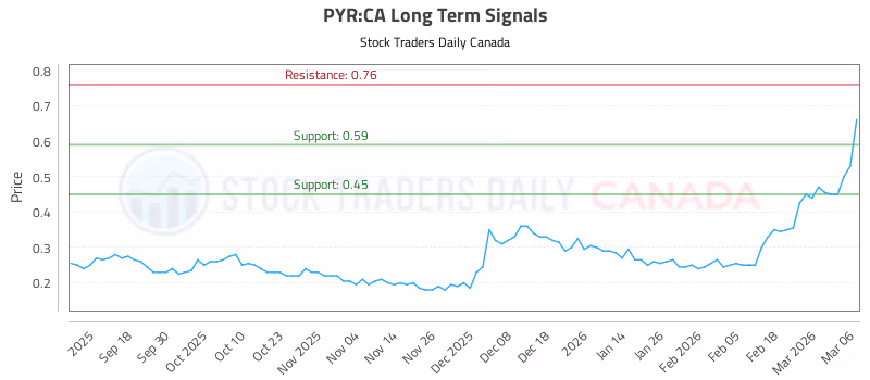 Stock Chart for PYR:CA
