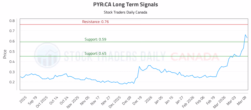Stock Chart for PYR:CA