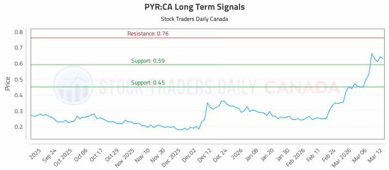 Stock Chart for PYR:CA