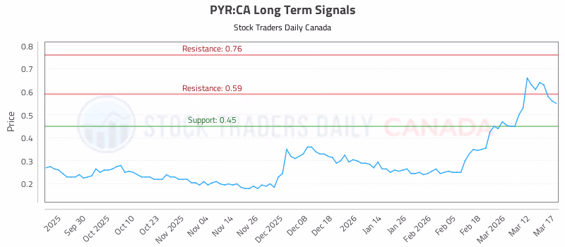 Stock Chart for PYR:CA
