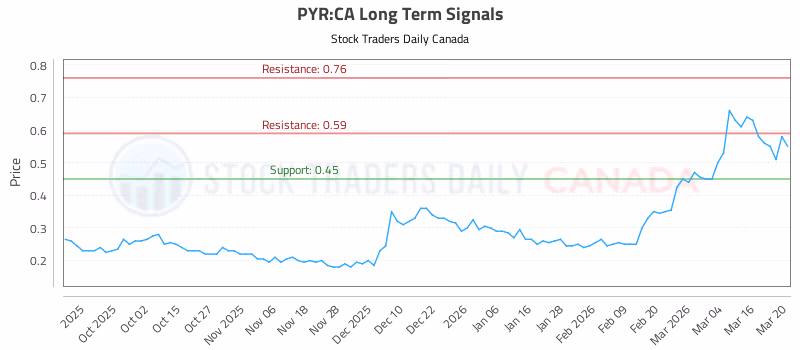 Stock Chart for PYR:CA
