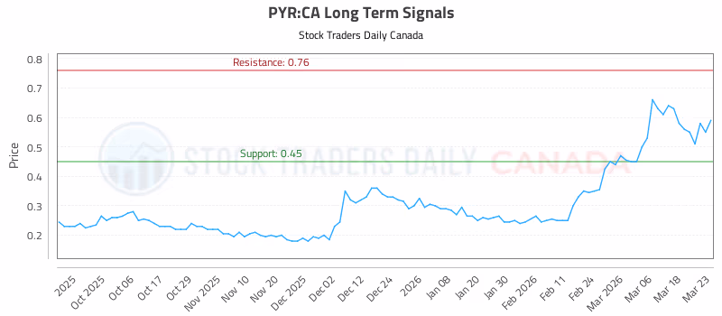 Stock Chart for PYR:CA