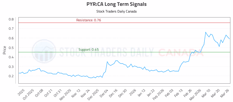 Stock Chart for PYR:CA