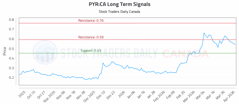 Stock Chart for PYR:CA