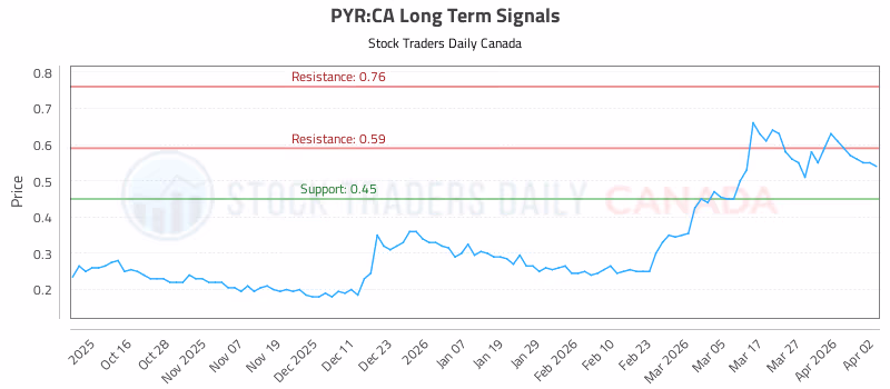 Stock Chart for PYR:CA