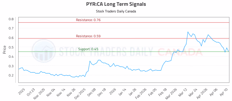 Stock Chart for PYR:CA