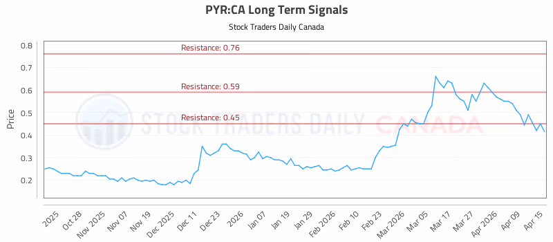 Stock Chart for PYR:CA